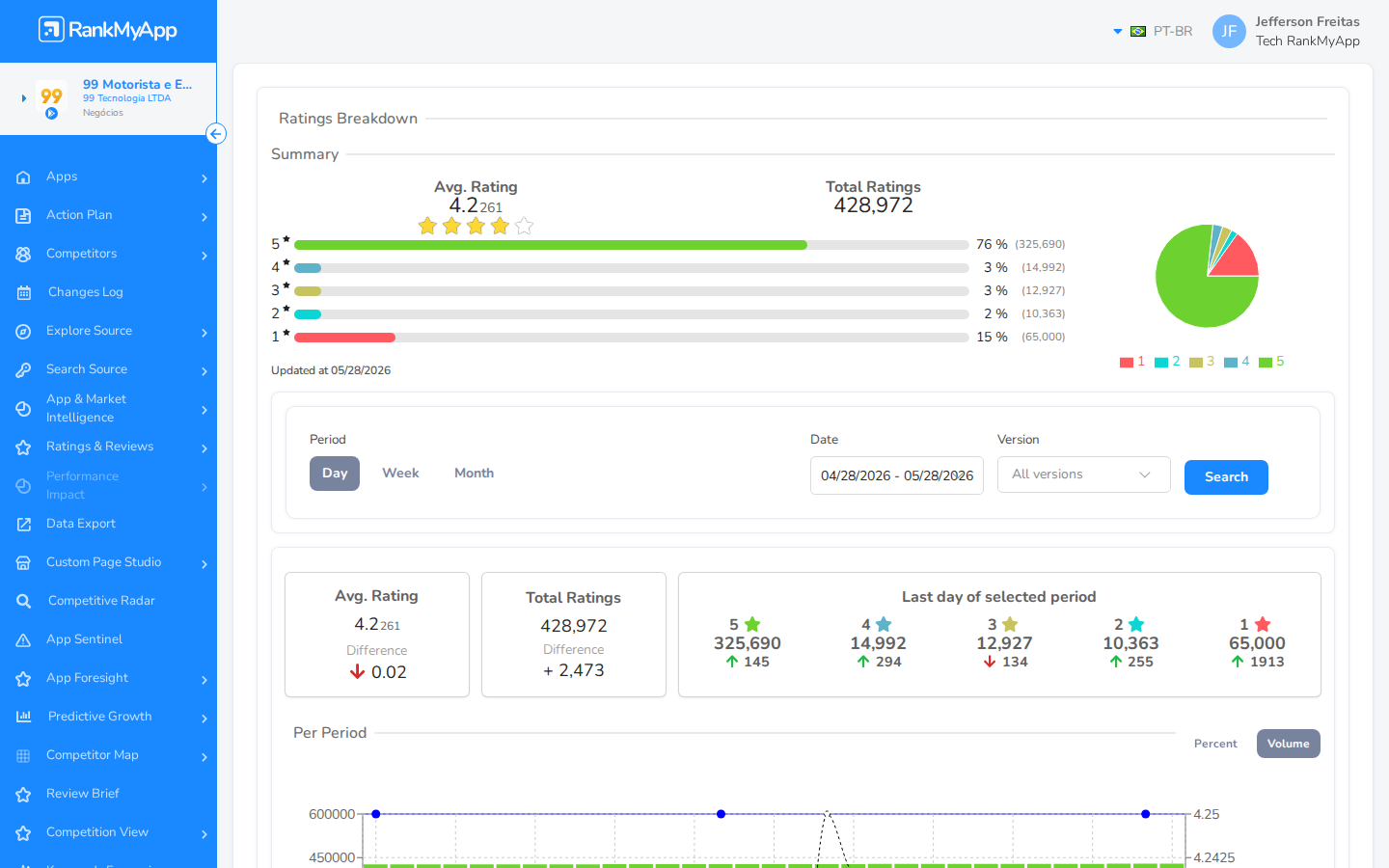Ratings Overview