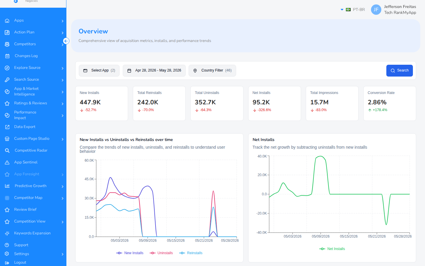 Predictive Growth Overview