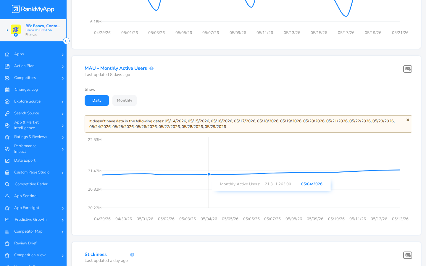 MAU - Monthly Active Users com tooltip mostrando 21,311,263 em 05/04/2026