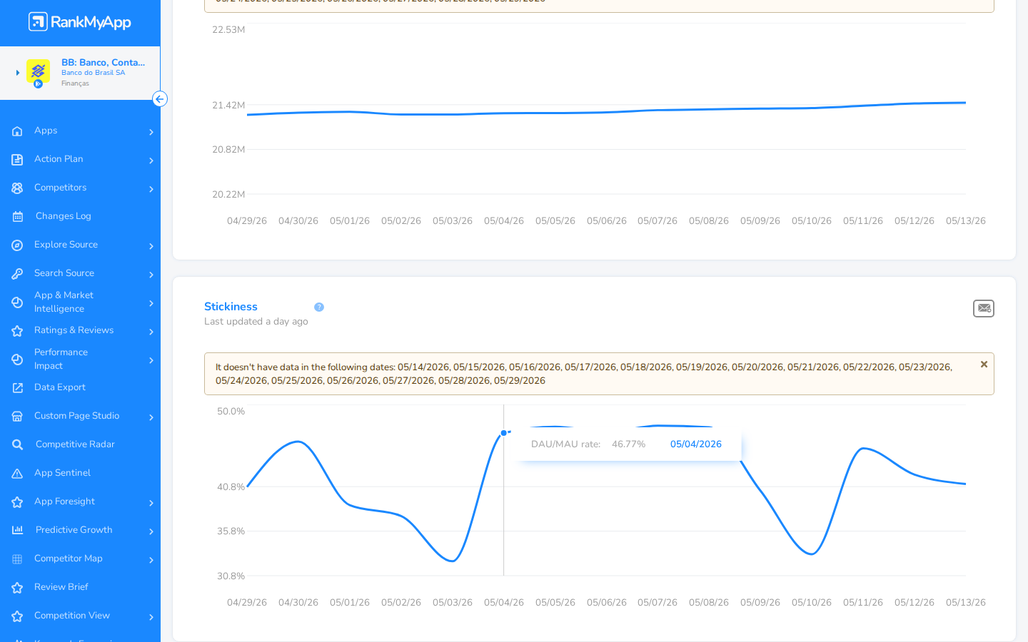 Stickiness - taxa DAU/MAU com tooltip mostrando 46.77% em 05/04/2026