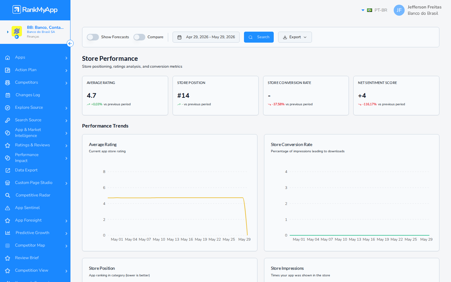 Store Performance &mdash; vis&atilde;o geral