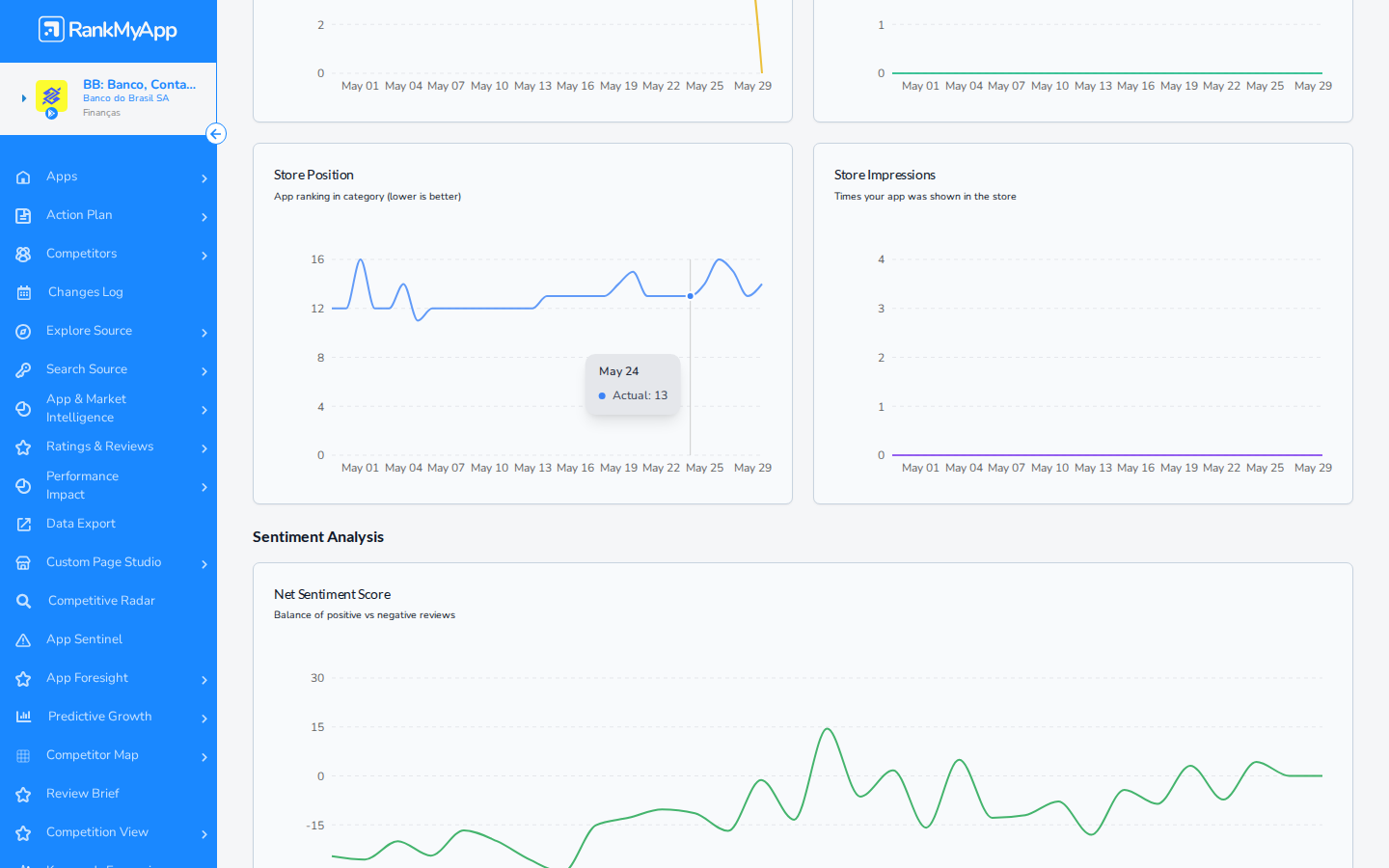 Store Performance &mdash; gr&aacute;ficos de tend&ecirc;ncia