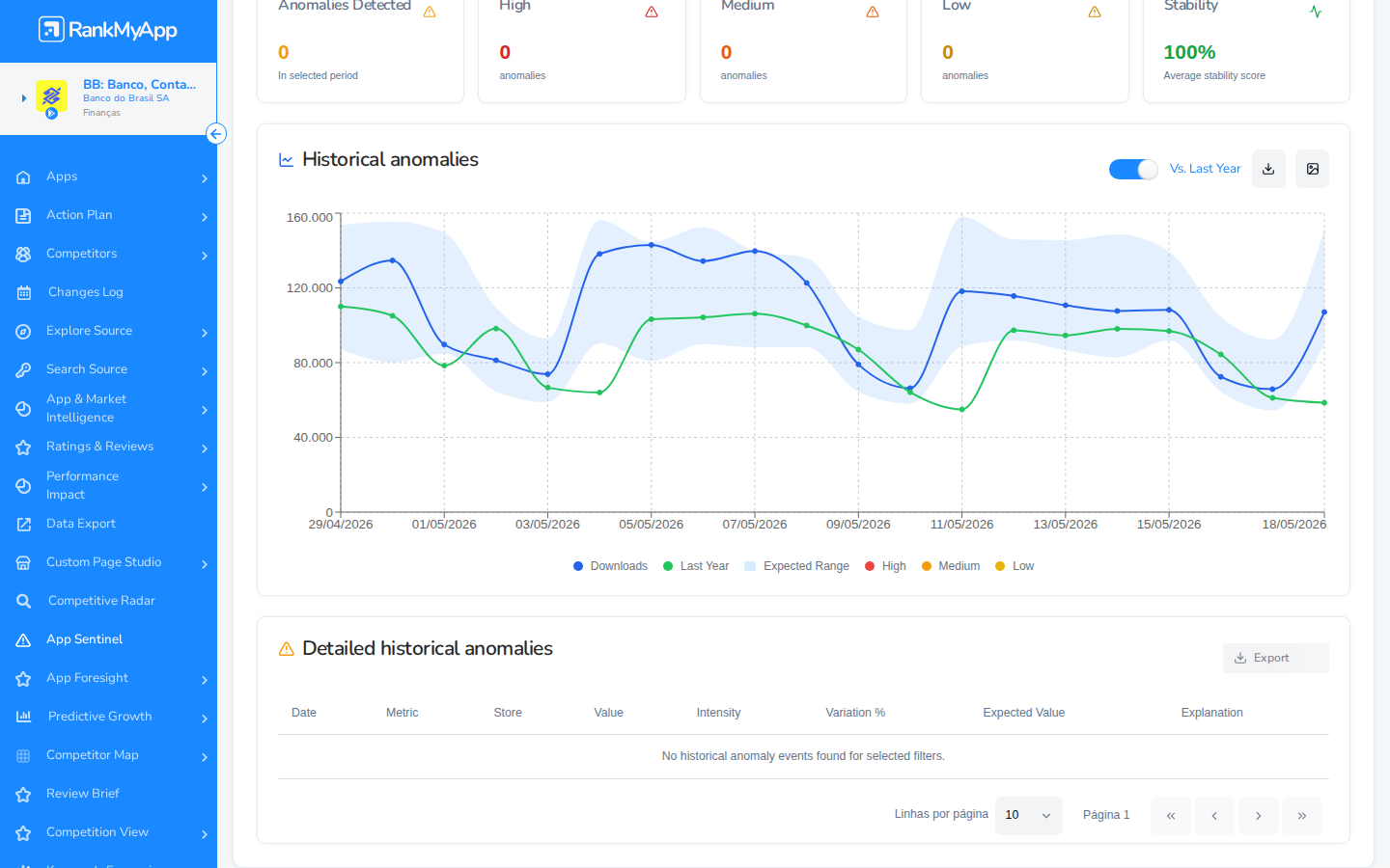 App Sentinel - Gr&aacute;fico de anomalias hist&oacute;ricas