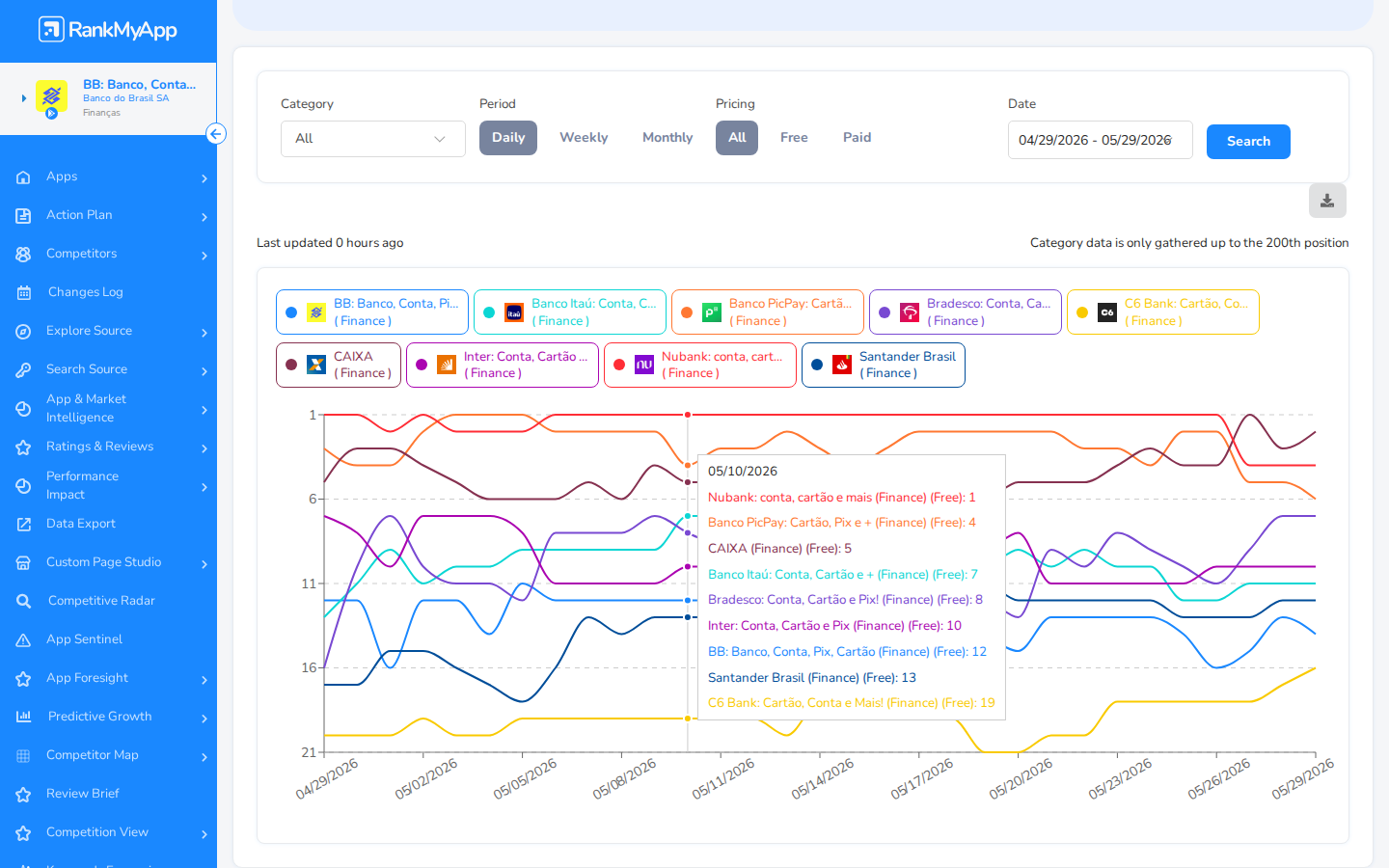 Category Rank &mdash; gr&aacute;fico de evolu&ccedil;&atilde;o de ranking