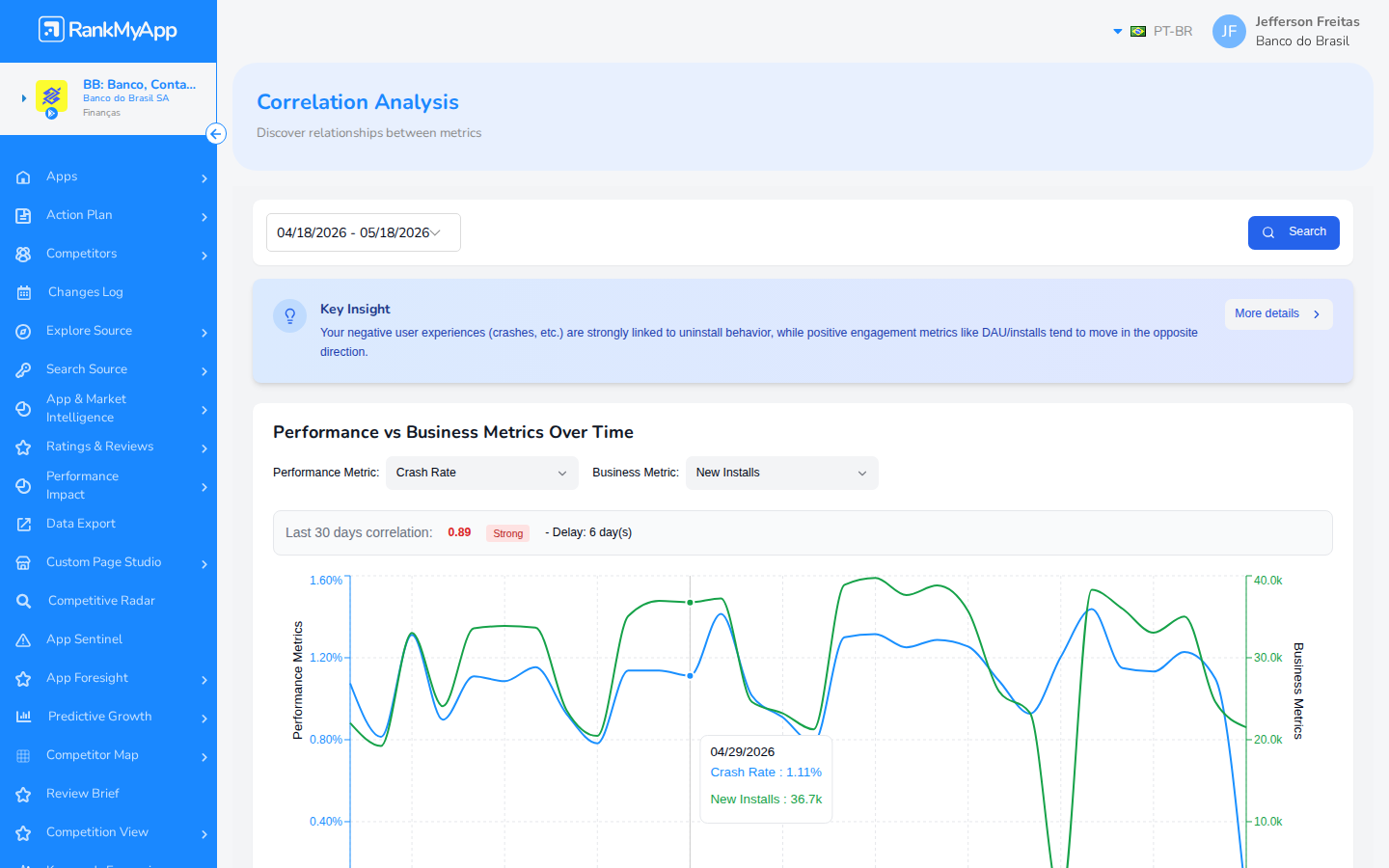 Tooltip mostrando Crash Rate 1.11% e New Installs 36.7k em 04/29