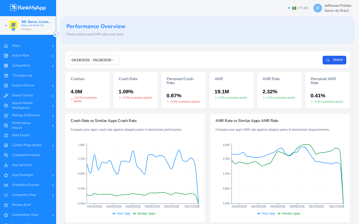 Performance Overview &mdash; topo da p&aacute;gina com KPIs e filtros