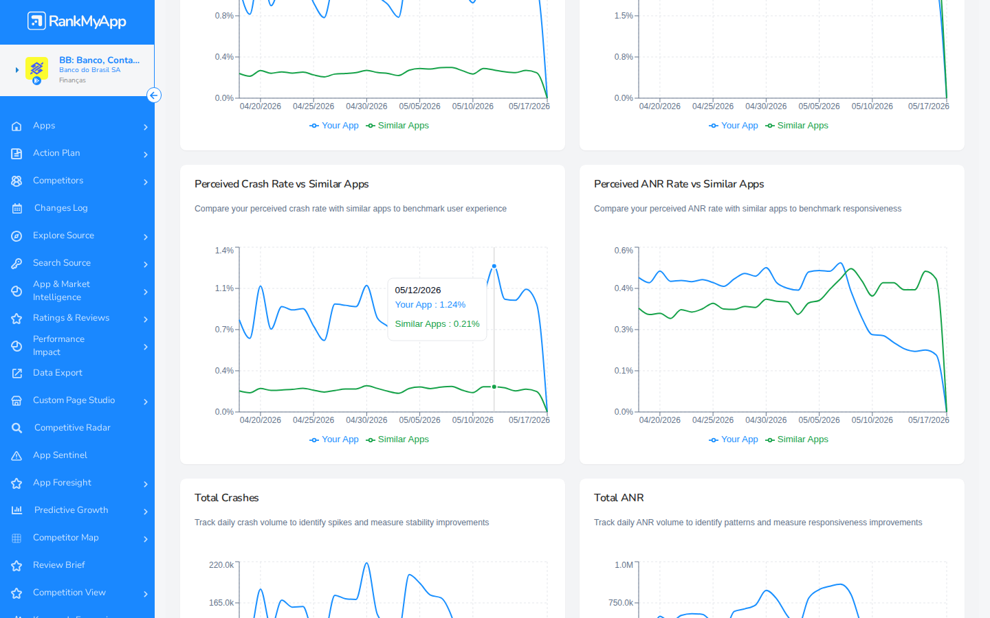 Performance Overview &mdash; gr&aacute;ficos de Crash Rate e ANR Rate vs Similar Apps