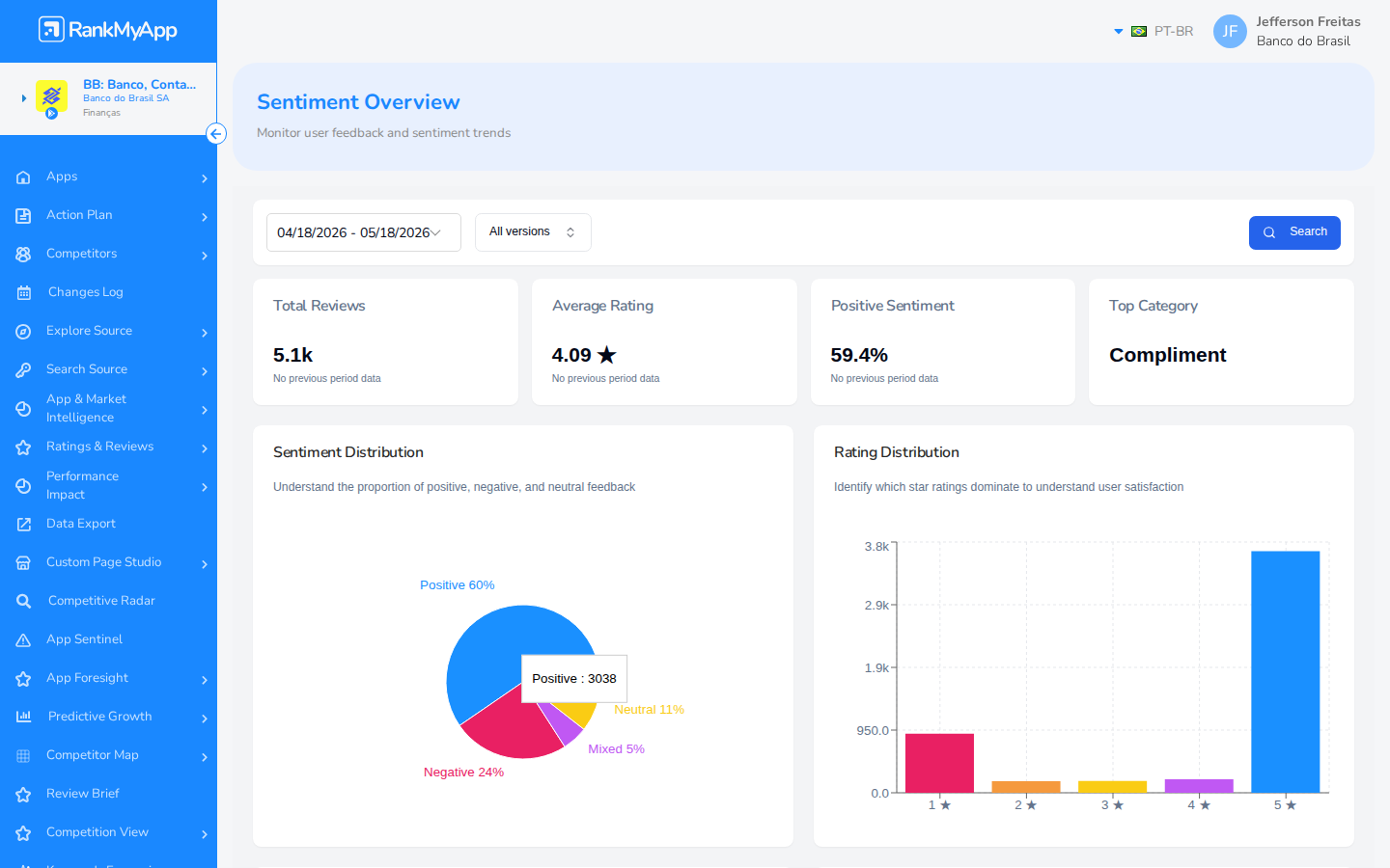 Sentiment Overview &mdash; KPIs e distribui&ccedil;&atilde;o de sentimento