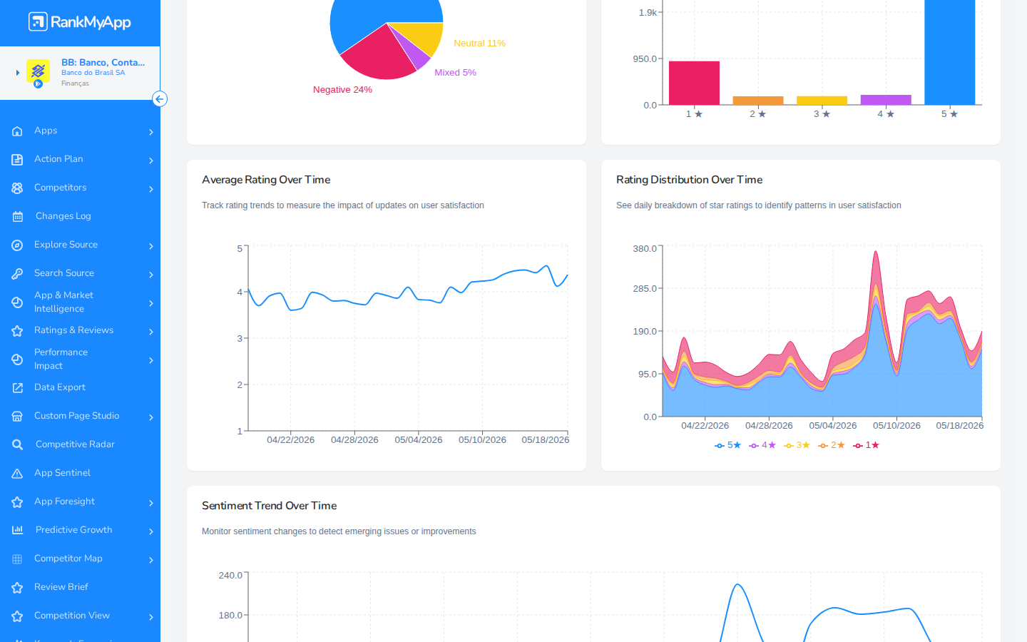 Sentiment Overview &mdash; Rating Distribution e Sentiment Trend