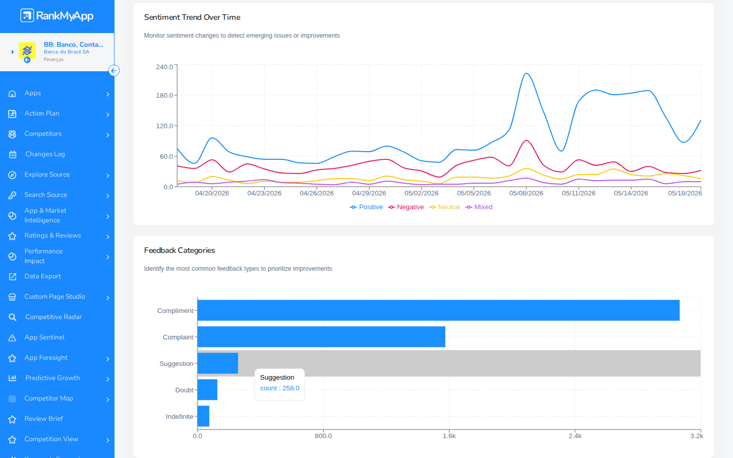 Sentiment Trend Over Time e Feedback Categories