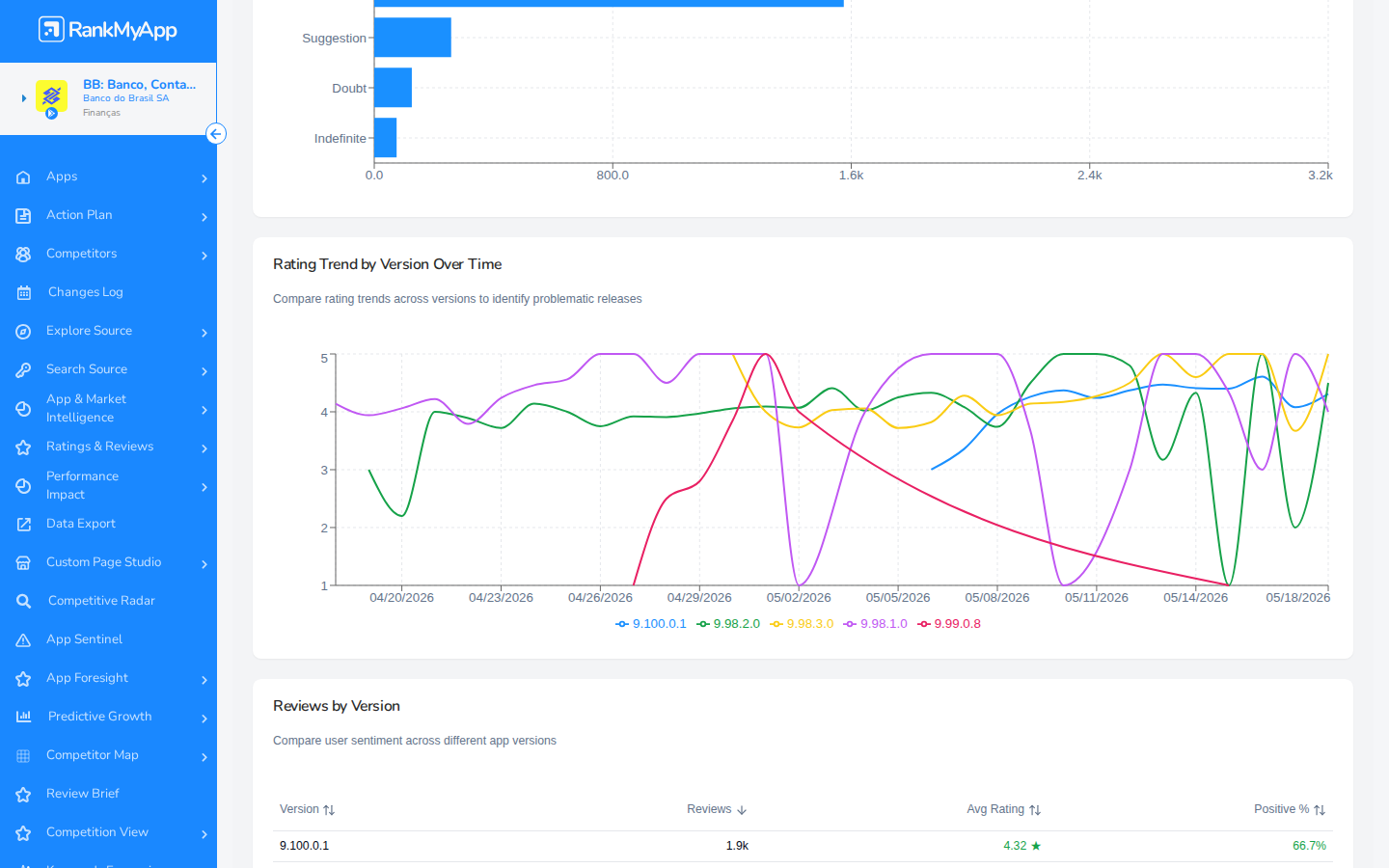 Rating Trend by Version