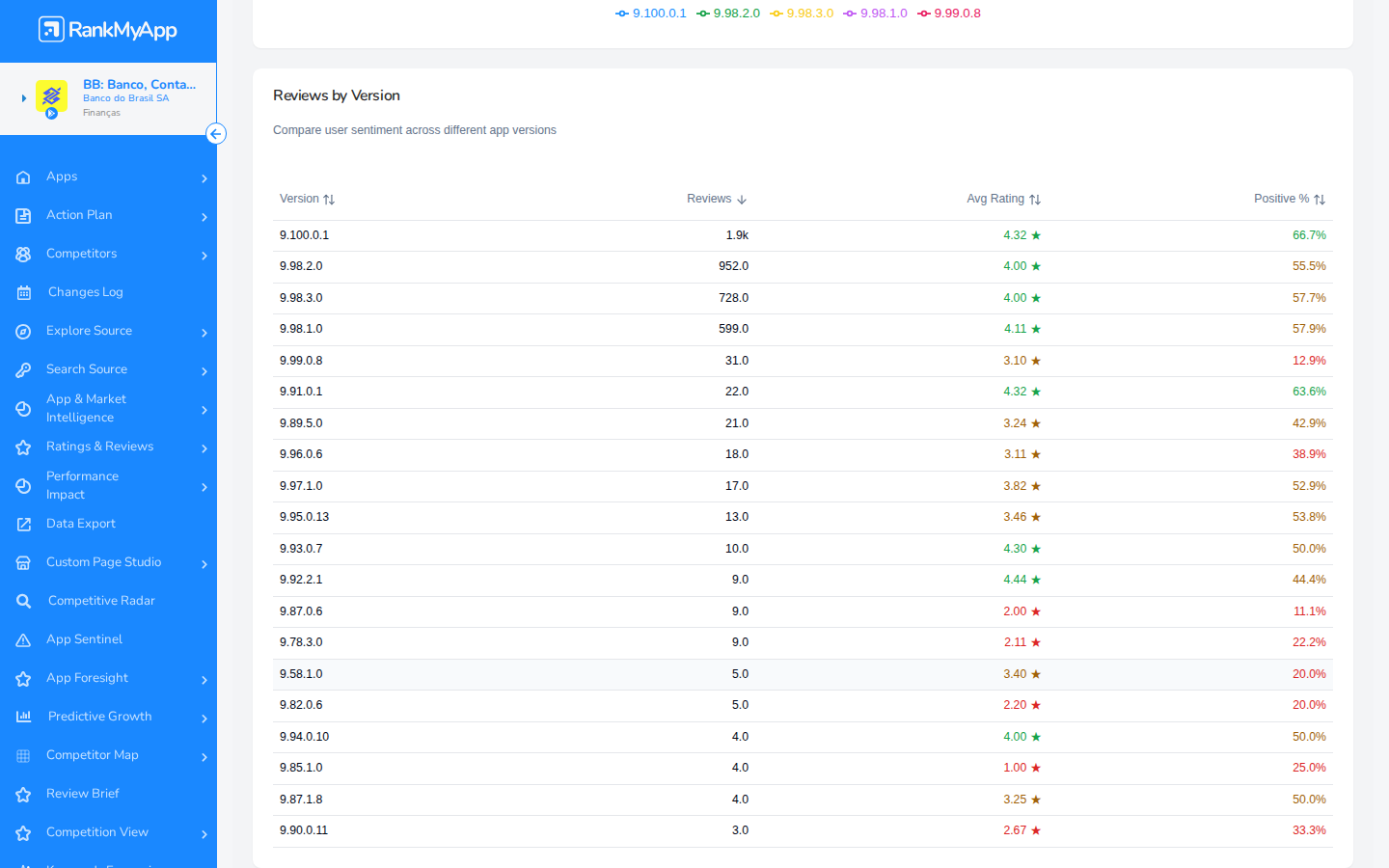 Reviews by Version &mdash; tabela detalhada