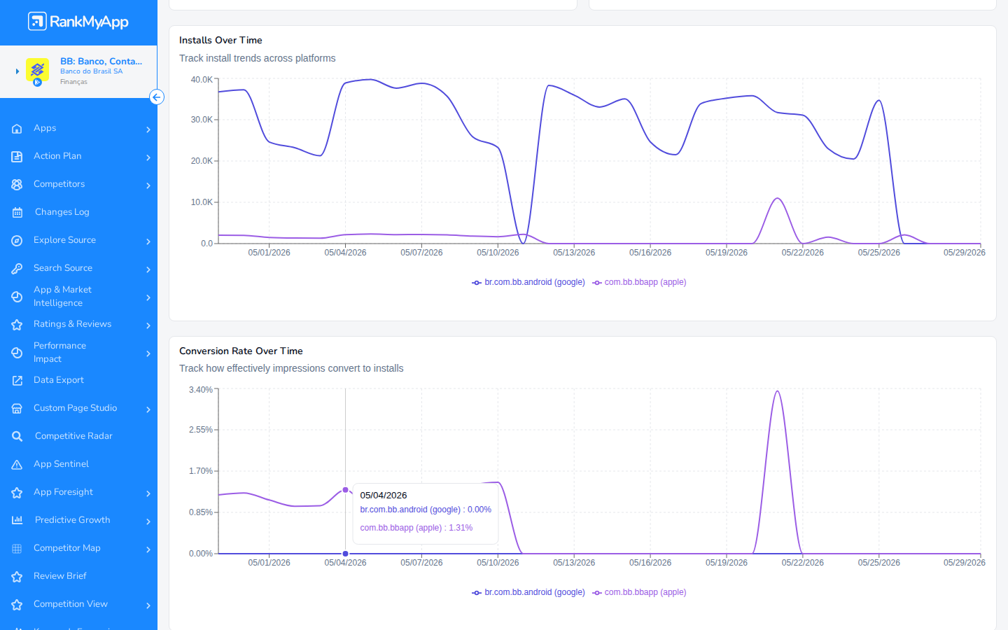Compare Platforms &mdash; Installs Over Time e Conversion Rate Over Time
