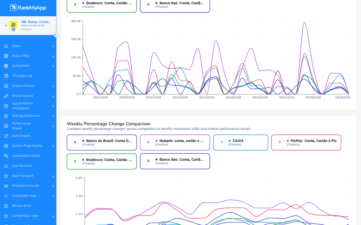 Competition &mdash; Daily Install Change e Weekly Percentage Change