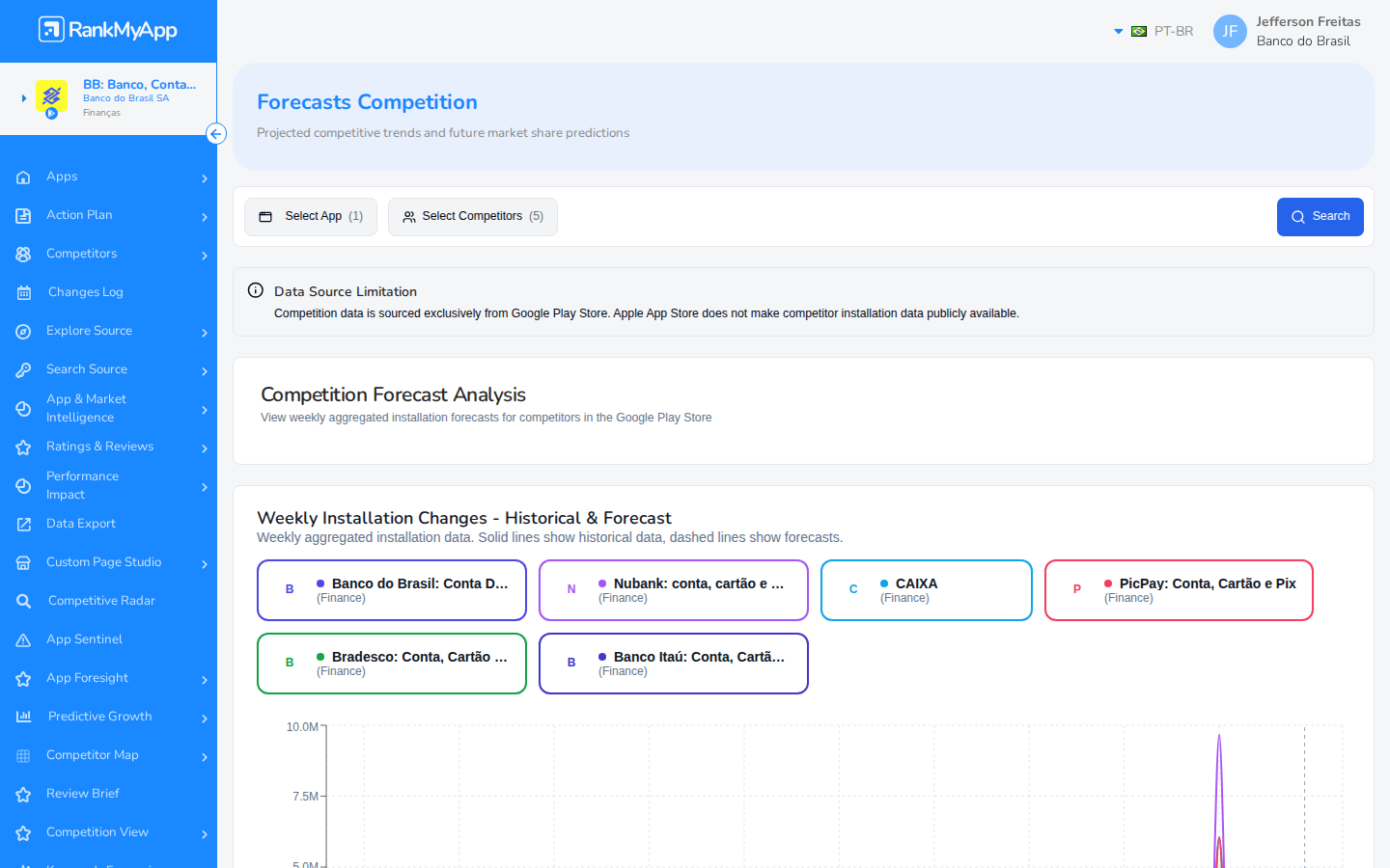 Forecasts Competition &mdash; vis&atilde;o geral