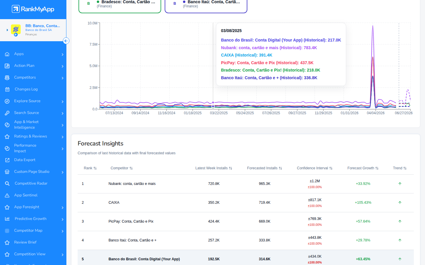 Forecasts Competition &mdash; gr&aacute;fico completo e Forecast Insights