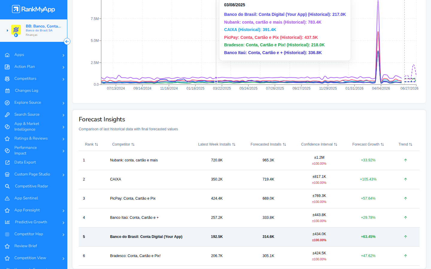 Forecasts Competition &mdash; tabela completa