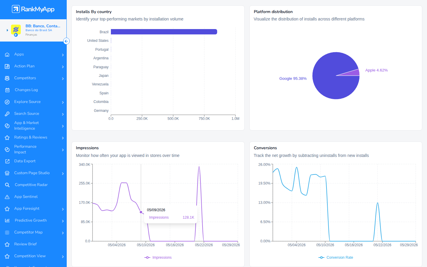 Tooltip no gr&aacute;fico de Impressions ou Conversions