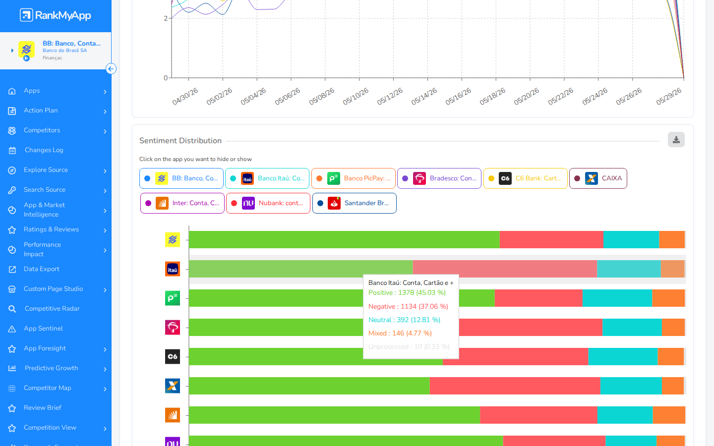 Comparative Analysis &mdash; Sentiment Distribution