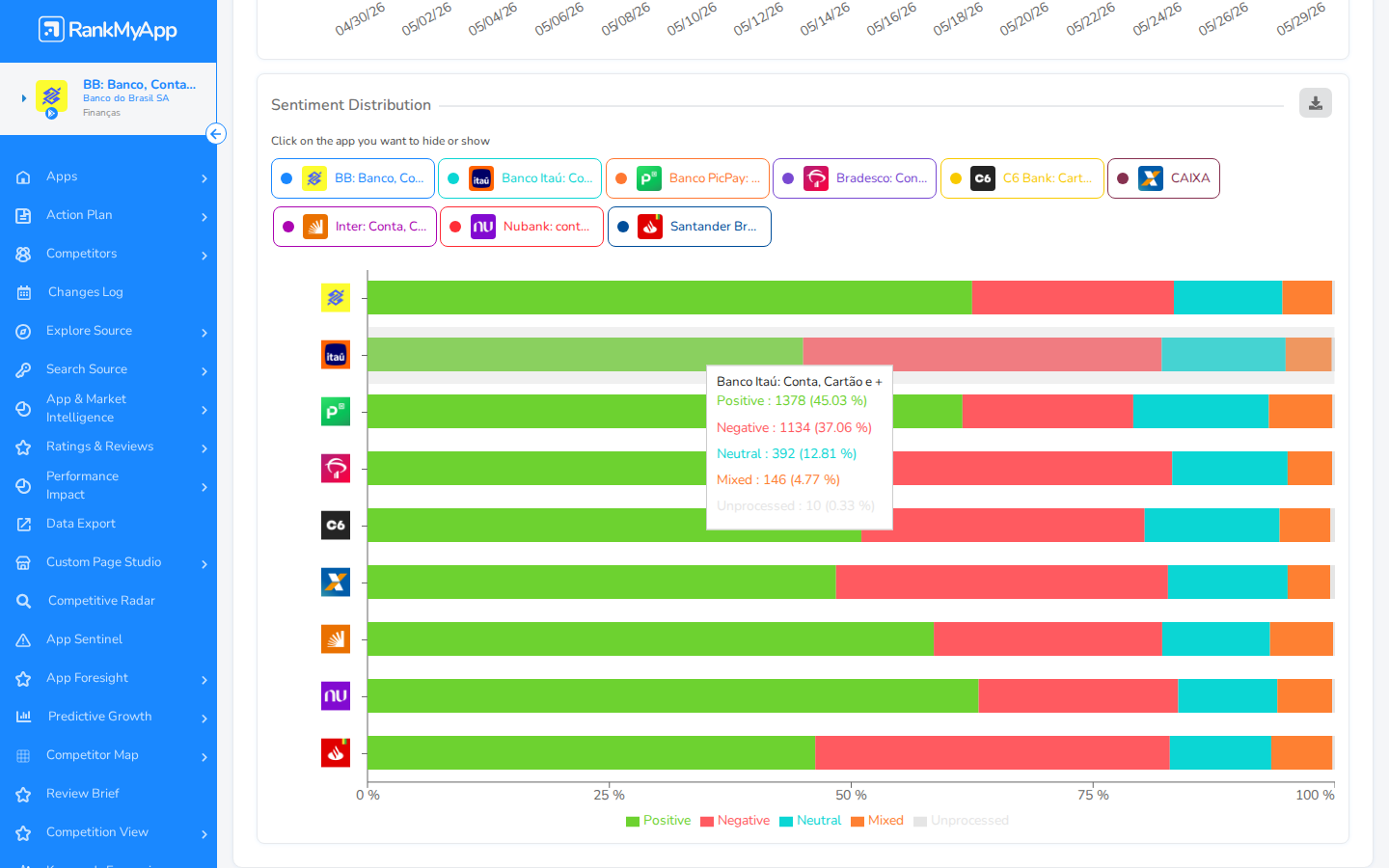 Comparative Analysis &mdash; dados adicionais