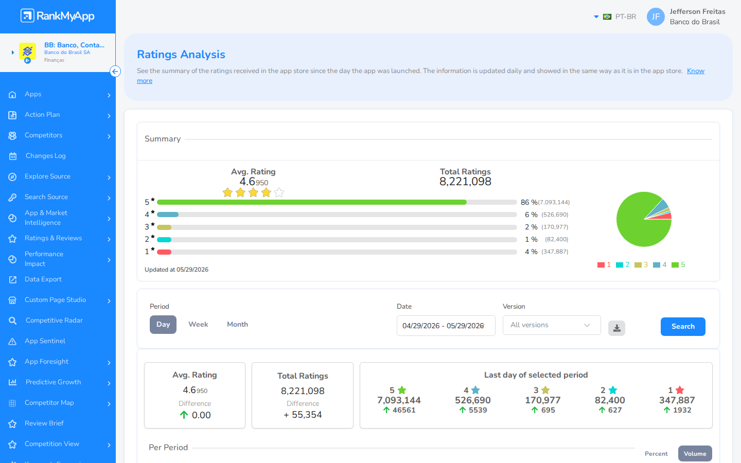 Rating Analysis &mdash; vis&atilde;o geral com summary e filtros