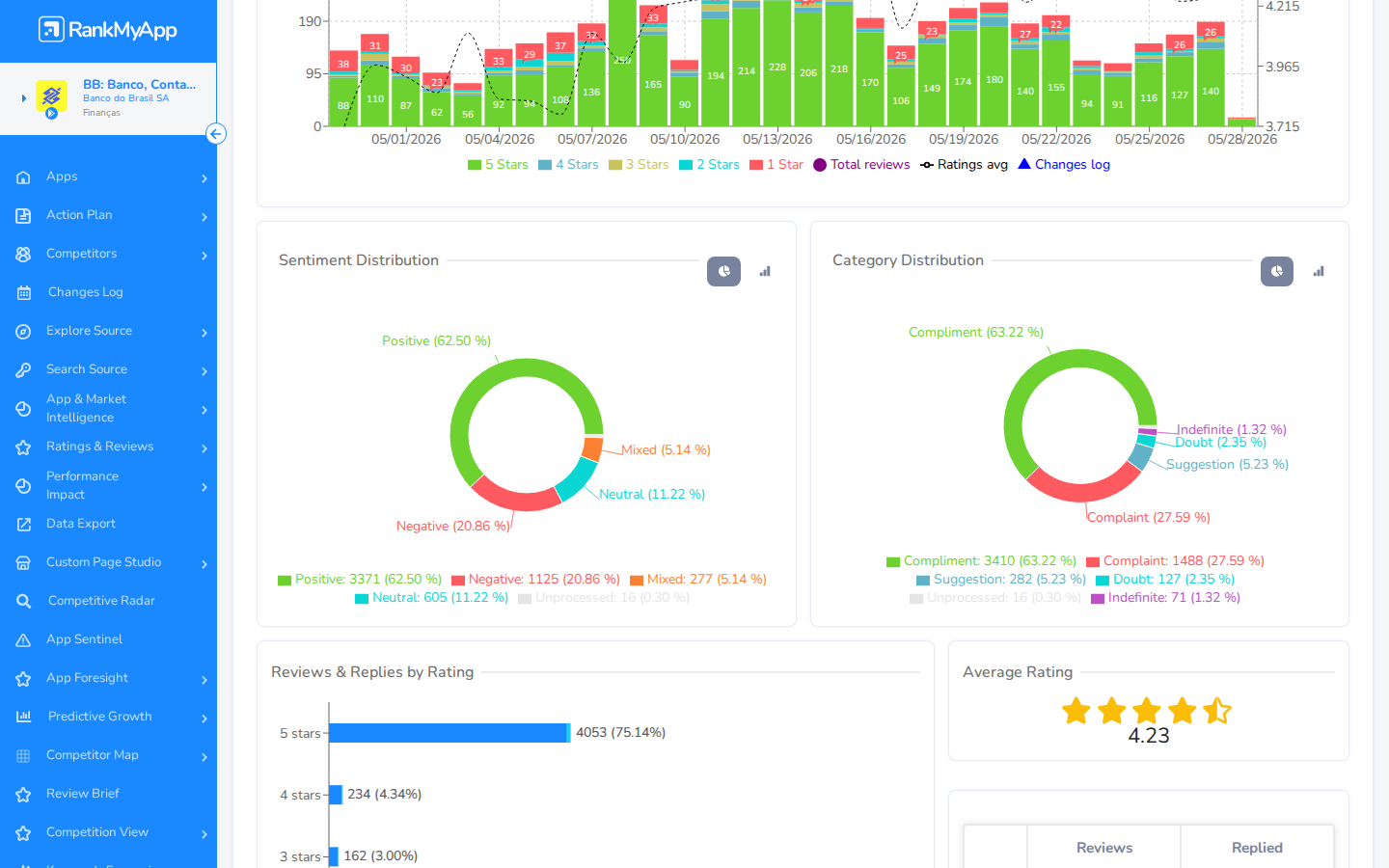 Reviews Analysis &mdash; Reviews Breakdown