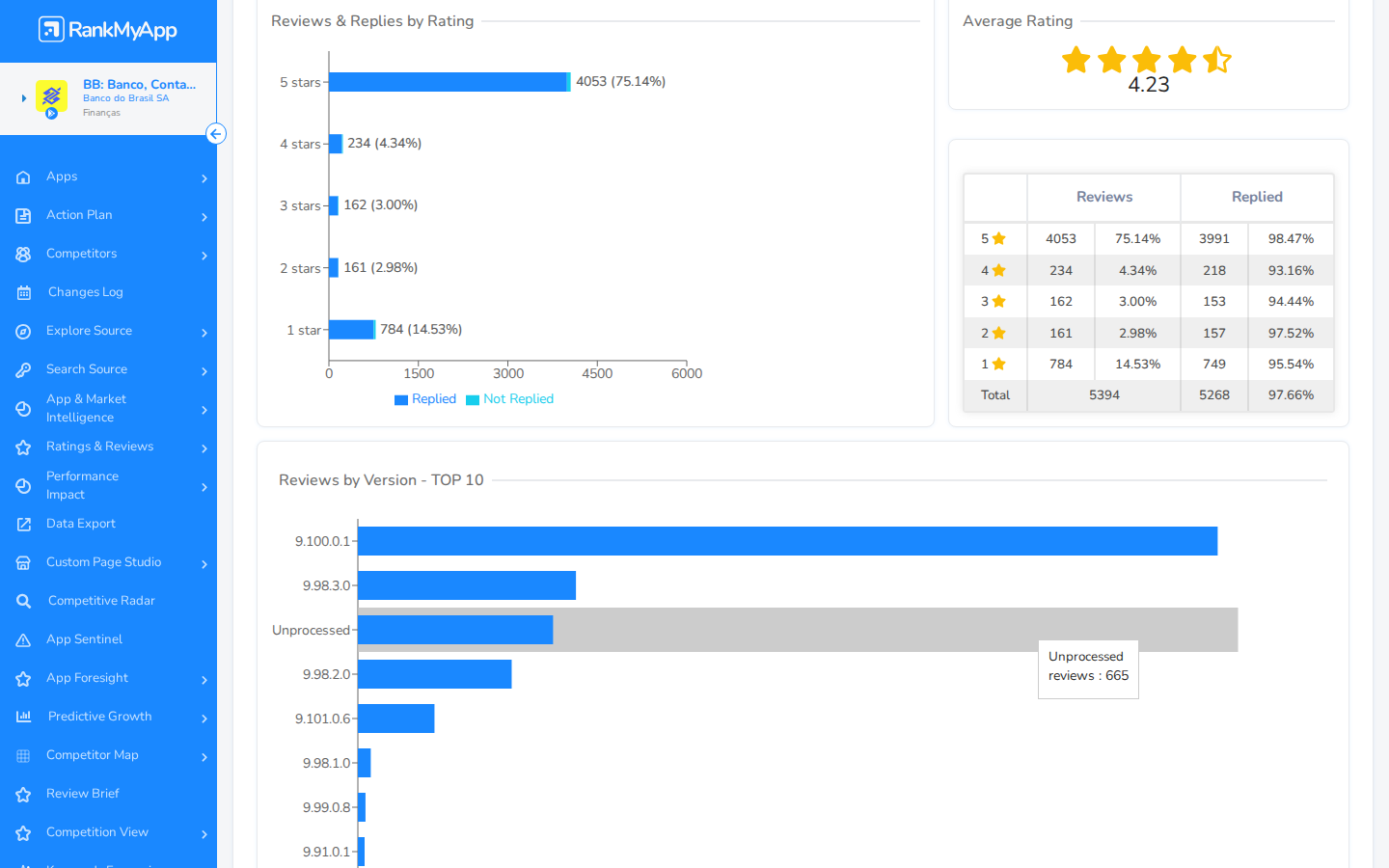 Reviews Analysis &mdash; gr&aacute;fico de barras empilhadas