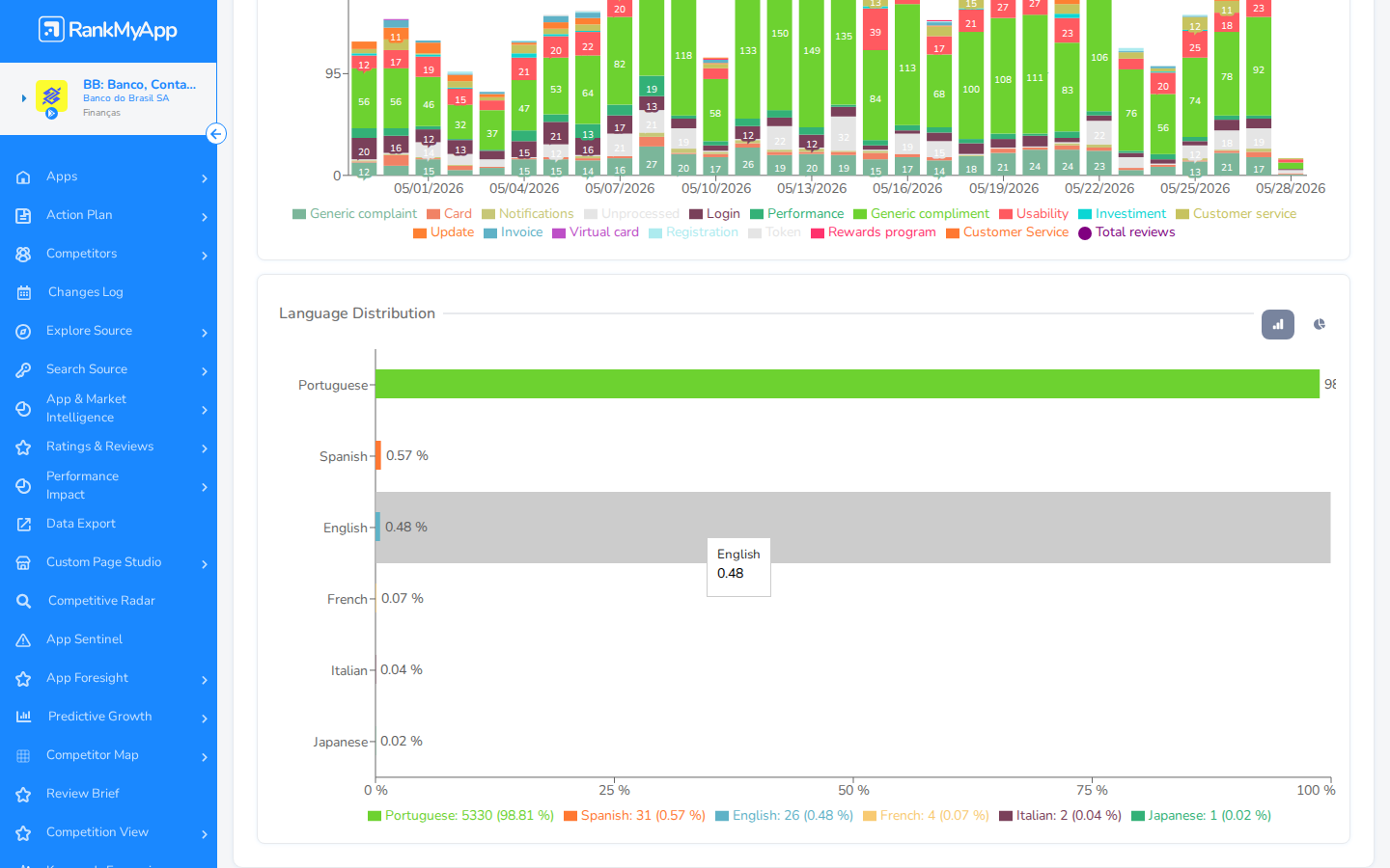 Reviews Analysis &mdash; tooltip do gr&aacute;fico