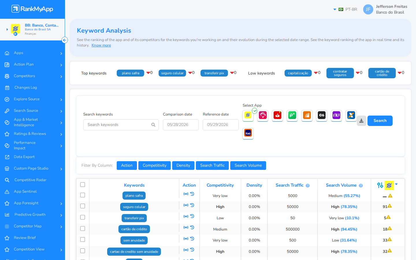 Keyword Analysis &mdash; topo com Top/Low keywords e filtros