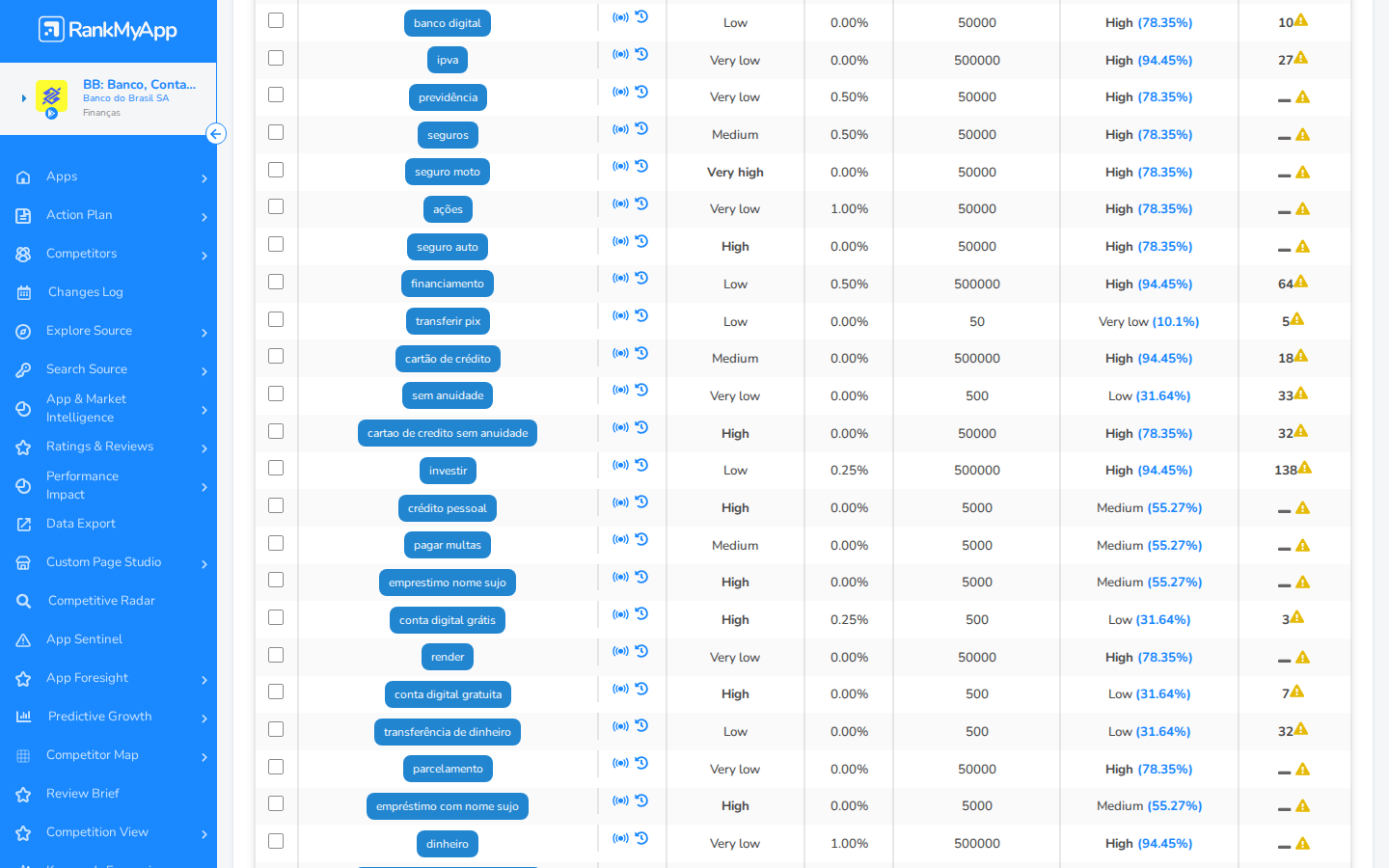 Keyword Analysis &mdash; tabela de dados detalhados