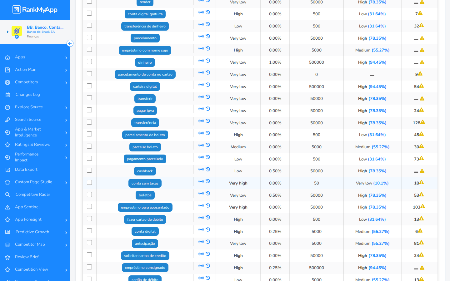 Keyword Analysis &mdash; mais linhas da tabela