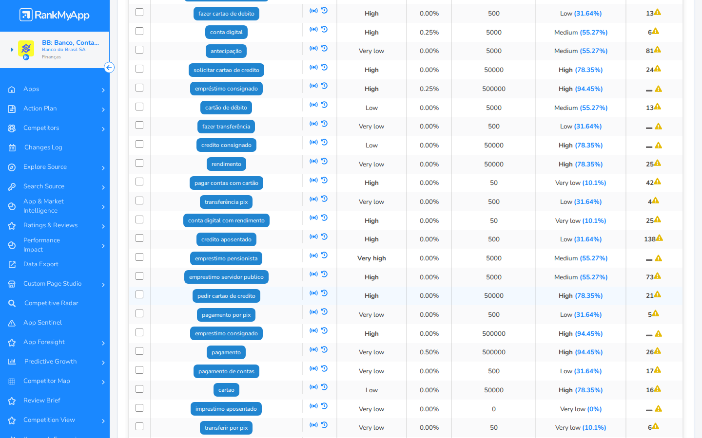 Keyword Analysis &mdash; keywords de m&eacute;dio volume