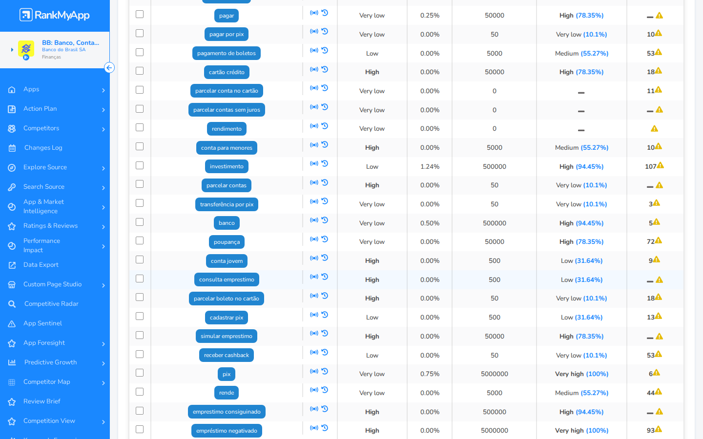 Keyword Analysis &mdash; posi&ccedil;&otilde;es altas e baixas