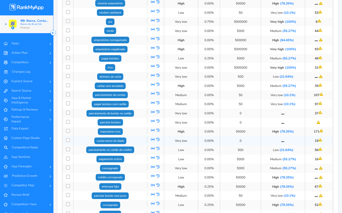 Keyword Analysis &mdash; keywords branded e competitors